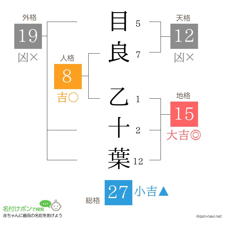 目良 乙十葉さんの姓名判断結果
