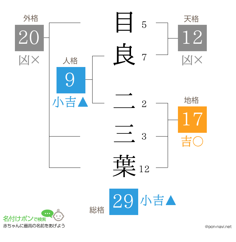 目良 二三葉さんの姓名判断結果