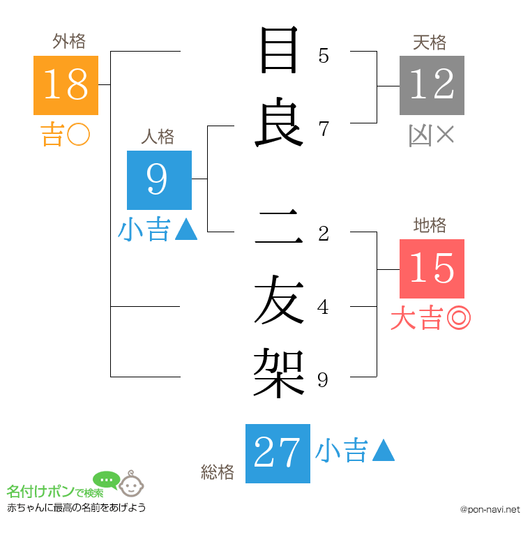 目良 二友架さんの姓名判断結果