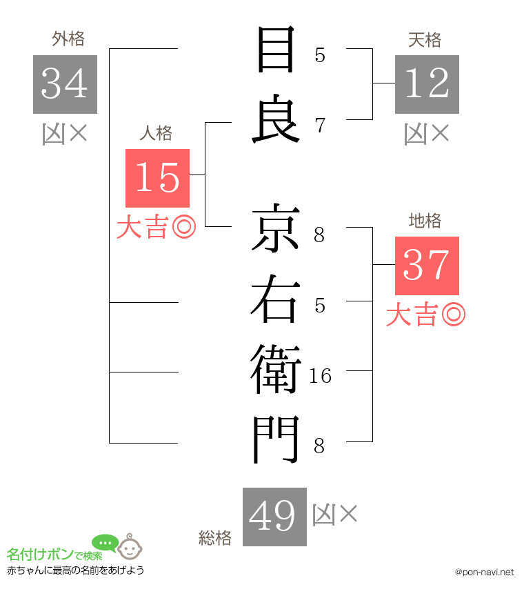目良 京右衛門さんの姓名判断結果