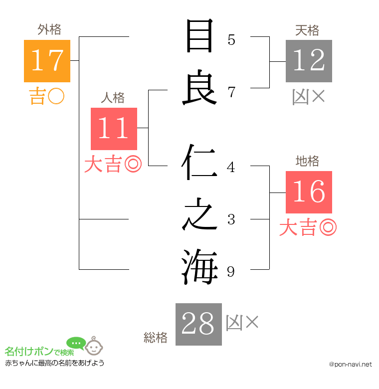 目良 仁之海さんの姓名判断結果