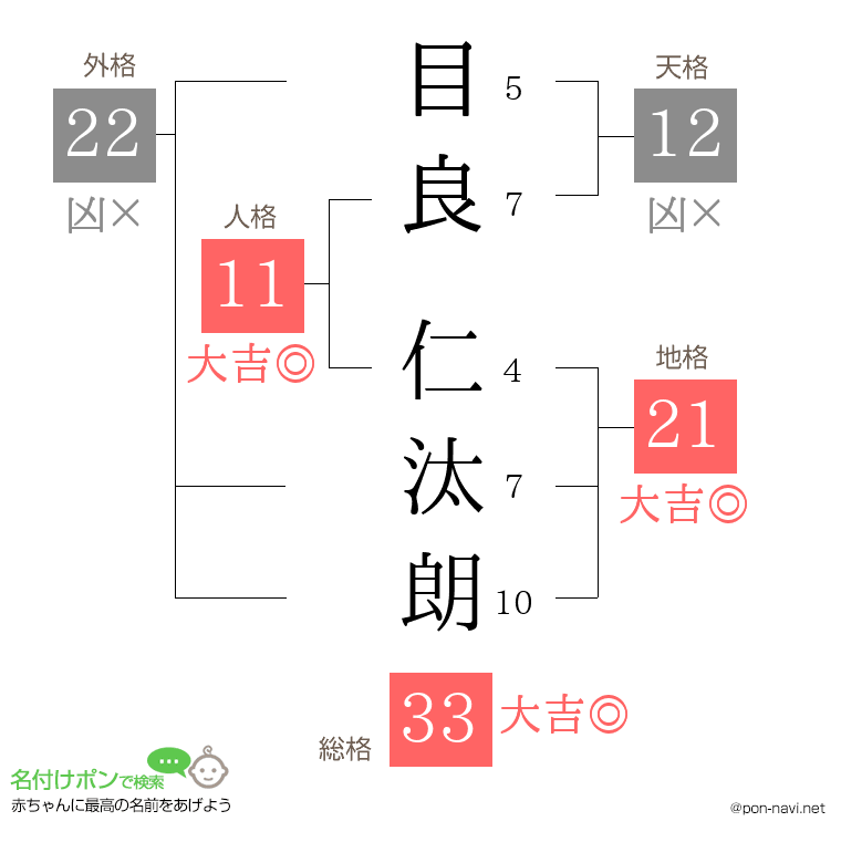 目良 仁汰朗さんの姓名判断結果