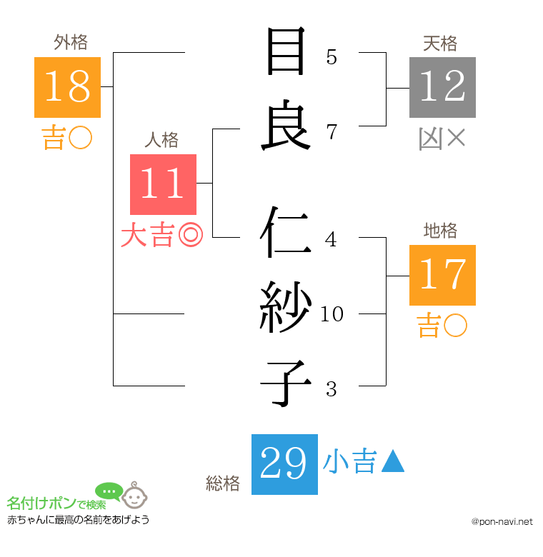 目良 仁紗子さんの姓名判断結果