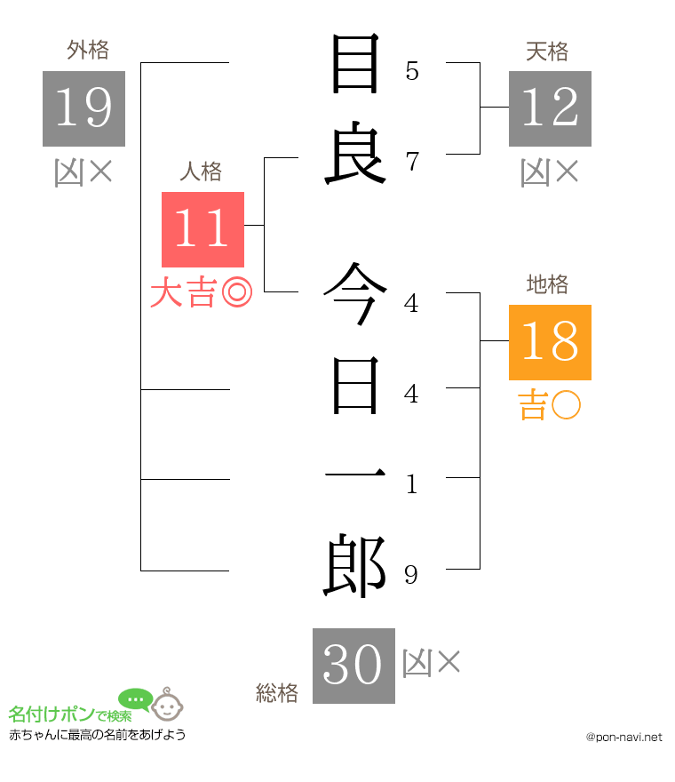 目良 今日一郎さんの姓名判断結果