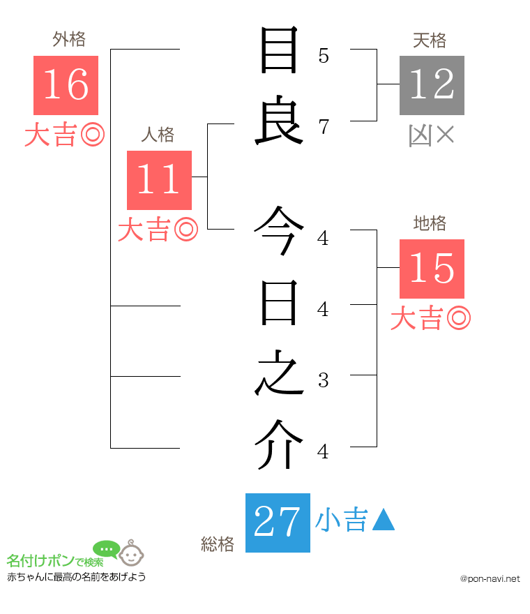目良 今日之介さんの姓名判断結果