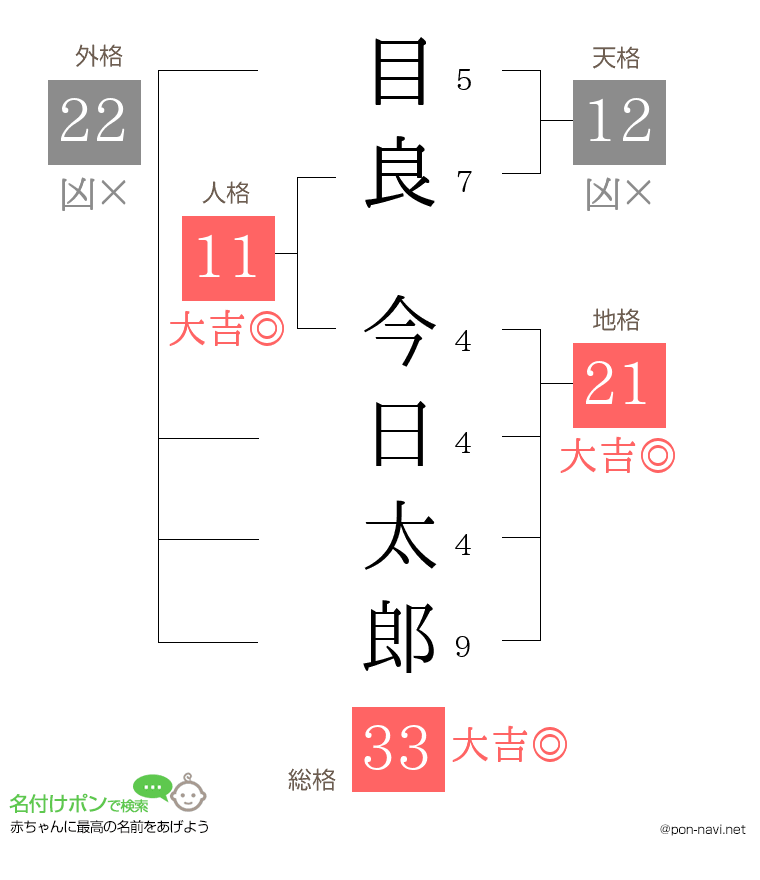 目良 今日太郎さんの姓名判断結果