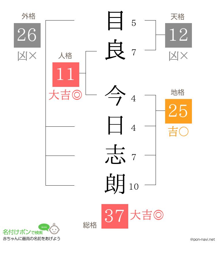 目良 今日志朗さんの姓名判断結果