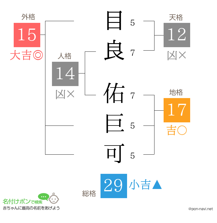 目良 佑巨可さんの姓名判断結果