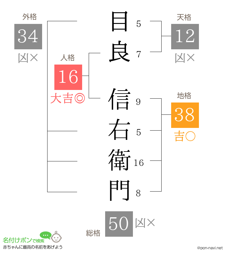 目良 信右衛門さんの姓名判断結果