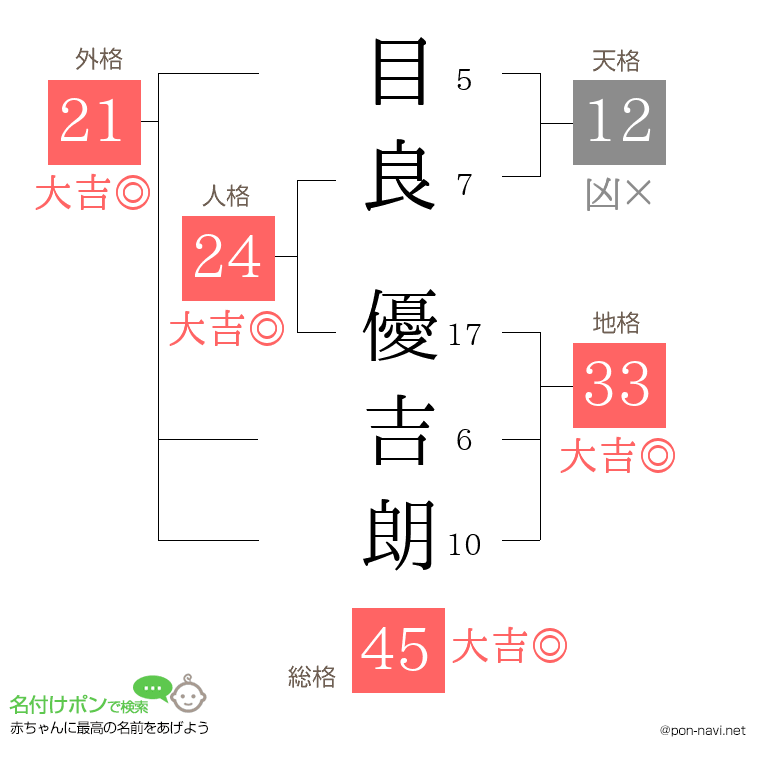 目良 優吉朗さんの姓名判断結果