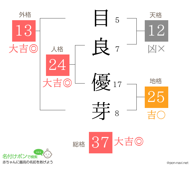 目良 優芽さんの姓名判断結果