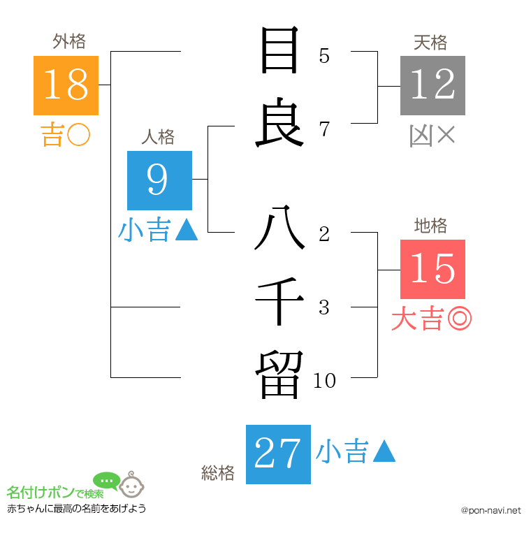 目良 八千留さんの姓名判断結果