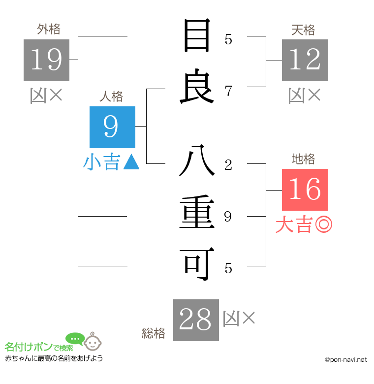 目良 八重可さんの姓名判断結果