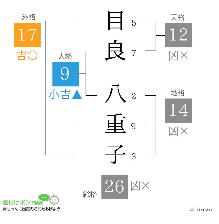 目良 八重子さんの姓名判断結果