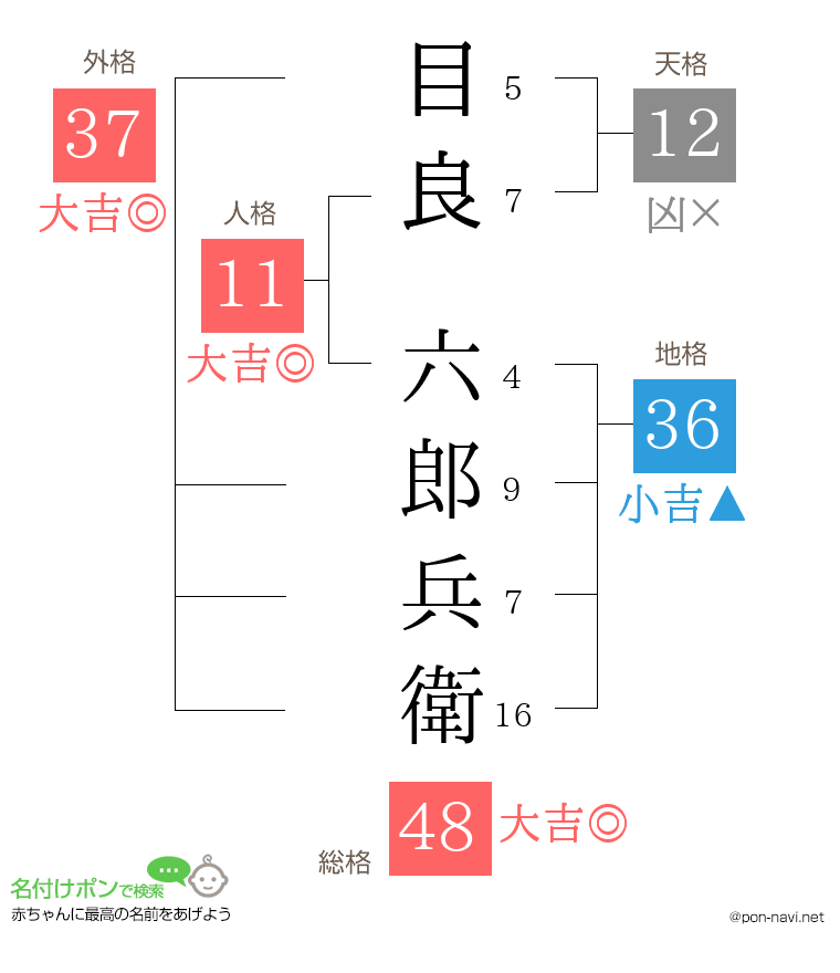目良 六郎兵衛さんの姓名判断結果