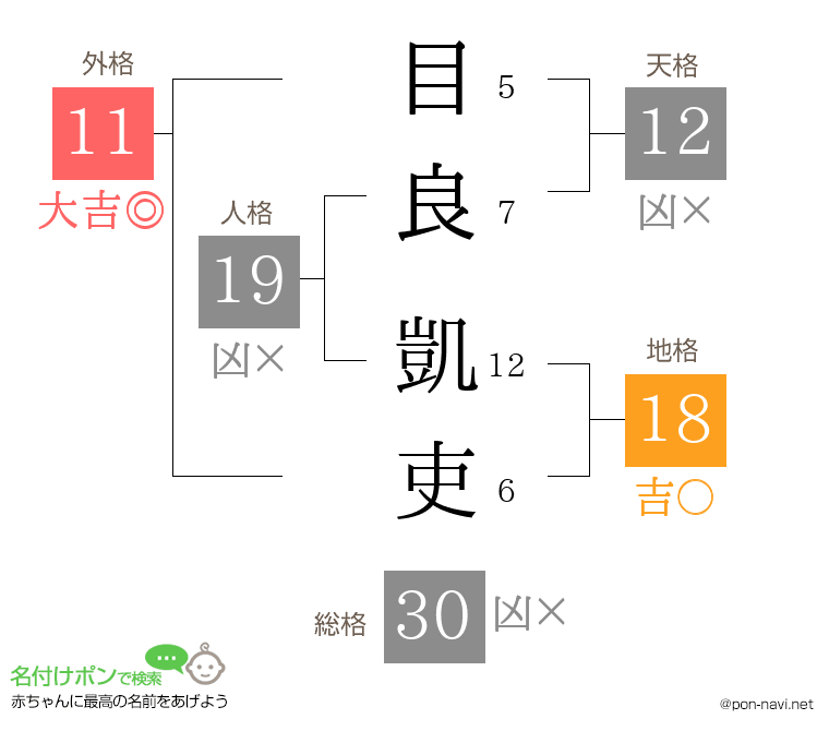 目良 凱吏さんの姓名判断結果