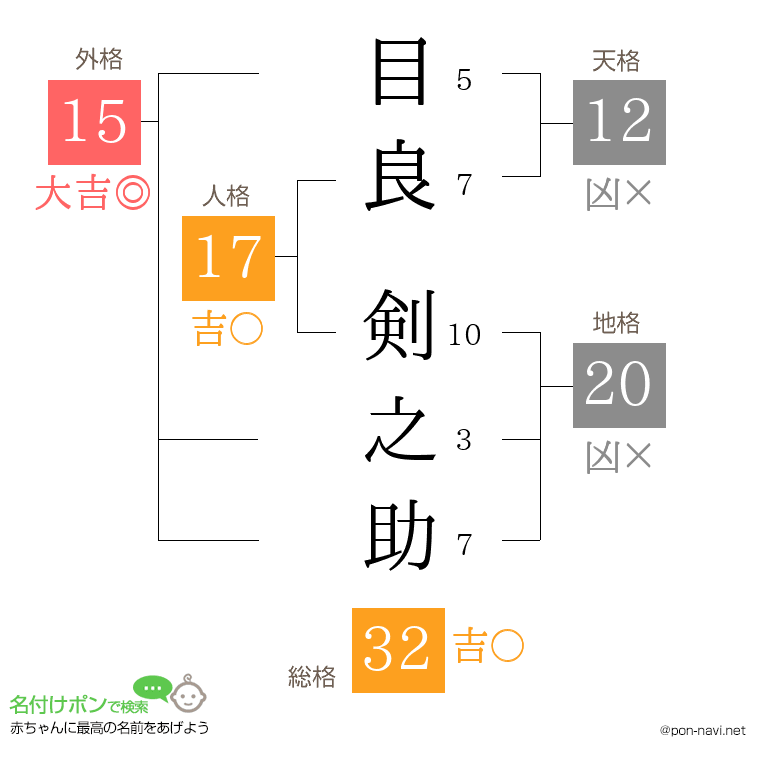目良 剣之助さんの姓名判断結果