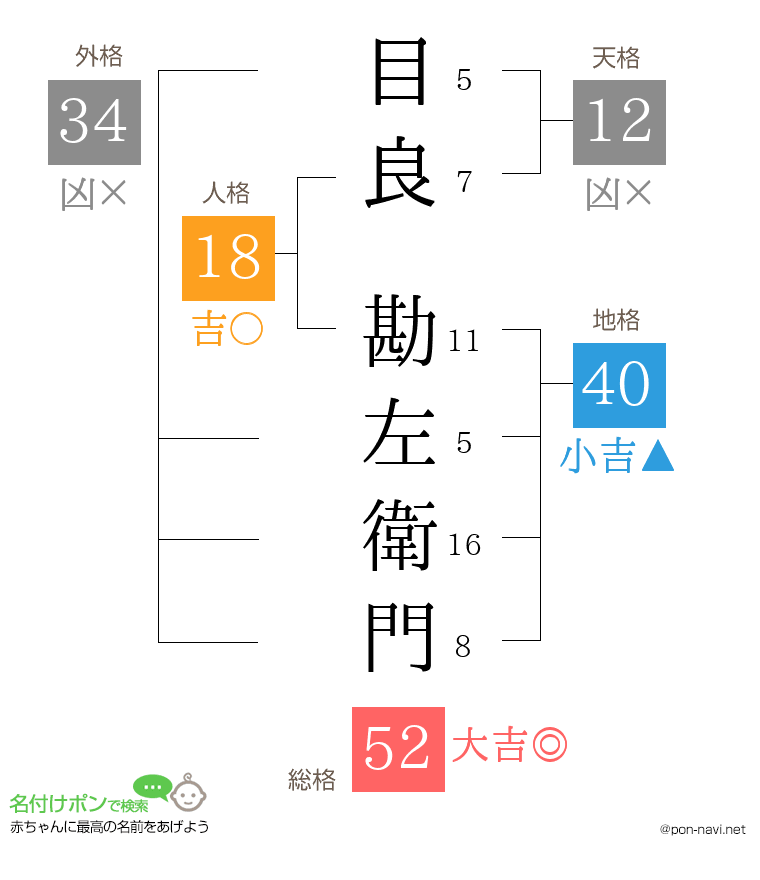 目良 勘左衛門さんの姓名判断結果