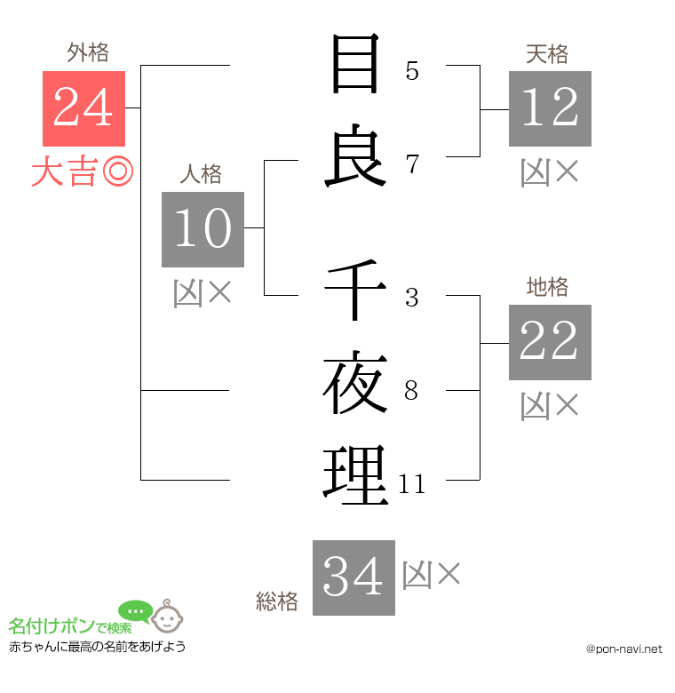 目良 千夜理さんの姓名判断結果