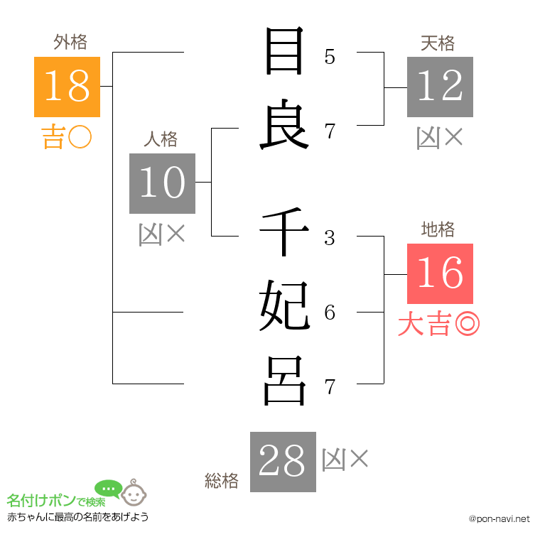 目良 千妃呂さんの姓名判断結果