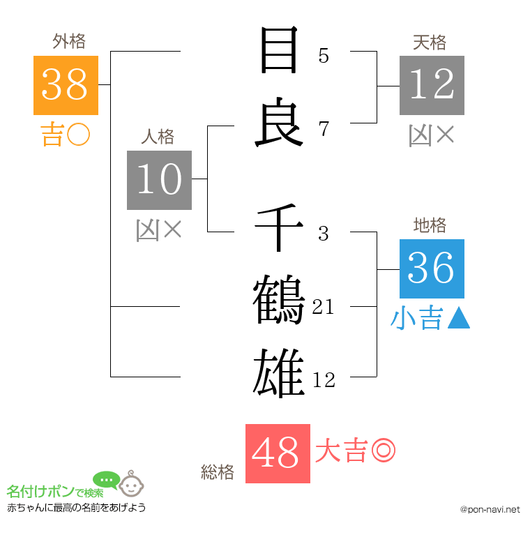 目良 千鶴雄さんの姓名判断結果