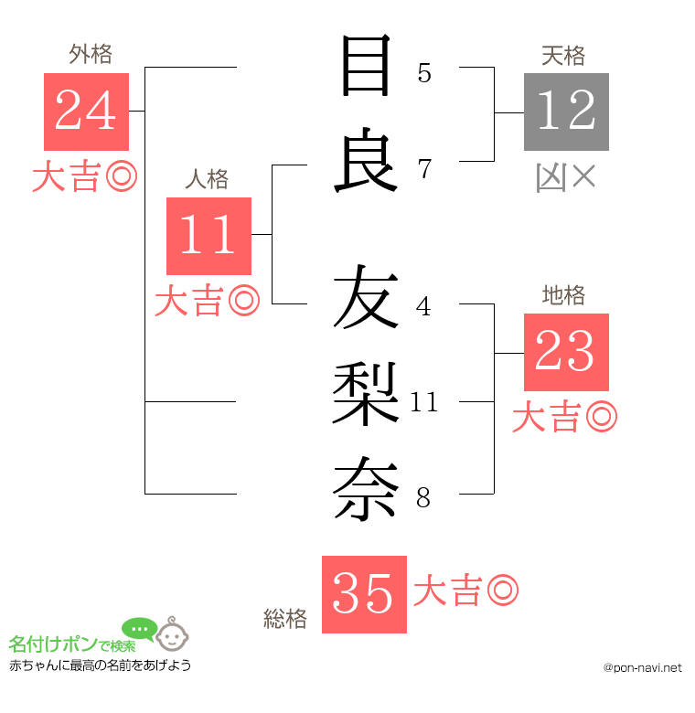 目良 友梨奈さんの姓名判断結果