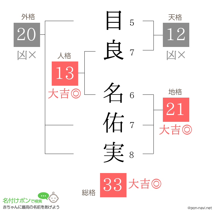目良 名佑実さんの姓名判断結果
