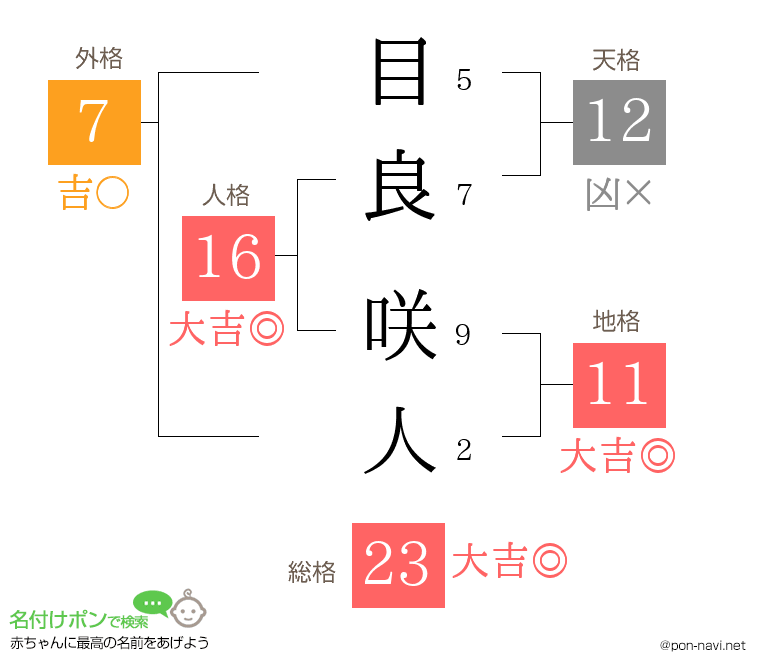 目良 咲人さんの姓名判断結果