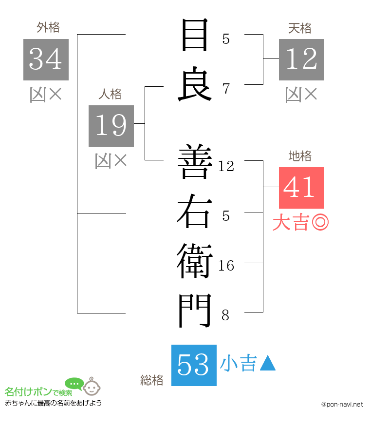 目良 善右衛門さんの姓名判断結果