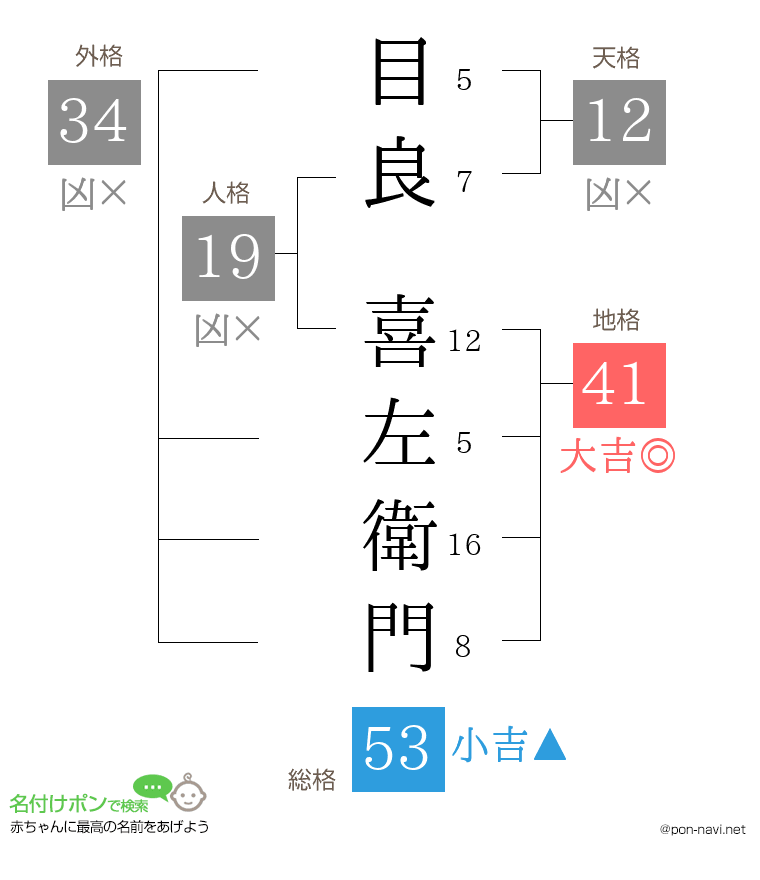 目良 喜左衛門さんの姓名判断結果