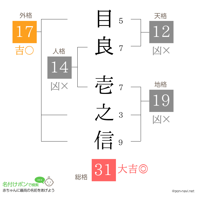 目良 壱之信さんの姓名判断結果