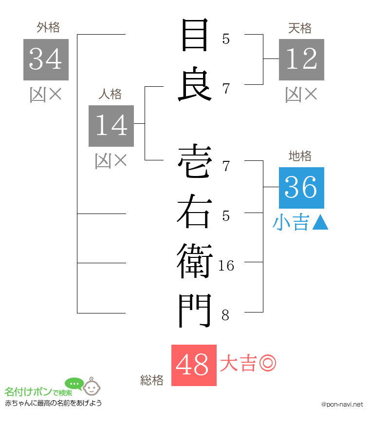 目良 壱右衛門さんの姓名判断結果
