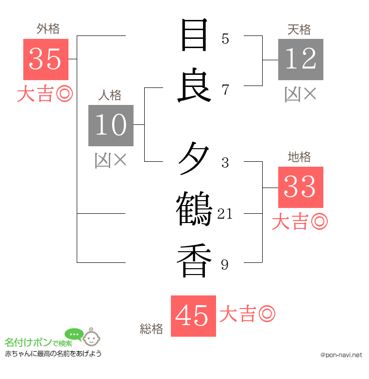 目良 夕鶴香さんの姓名判断結果