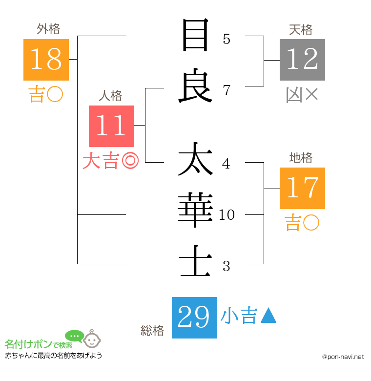 目良 太華士さんの姓名判断結果