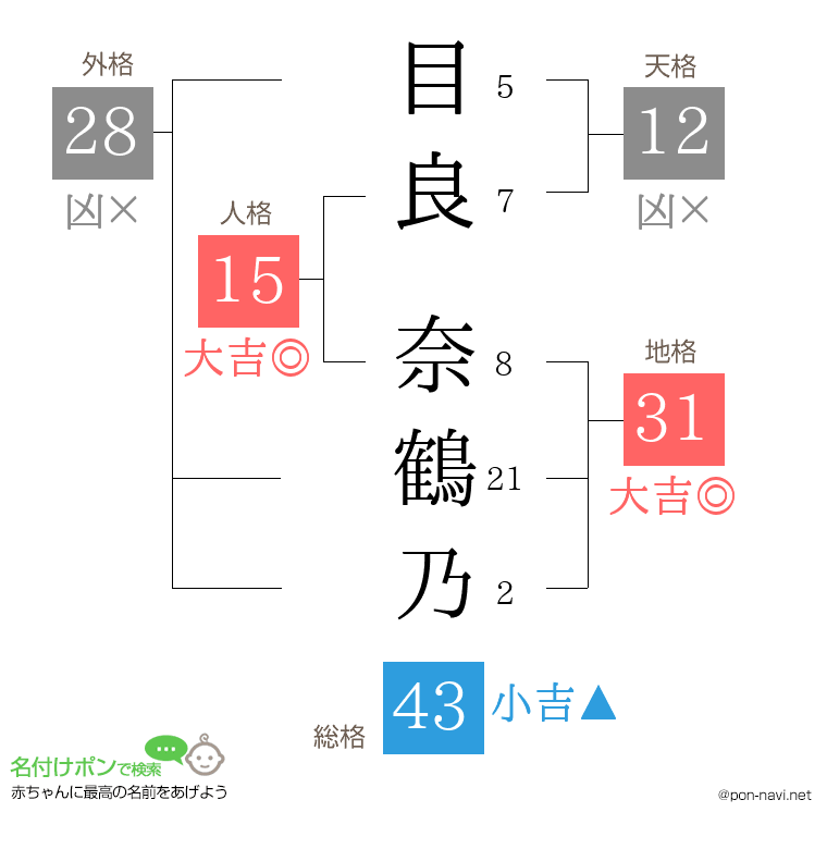 目良 奈鶴乃さんの姓名判断結果