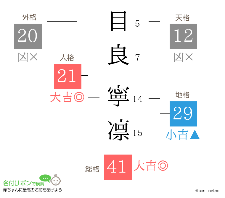 目良 寧凛さんの姓名判断結果