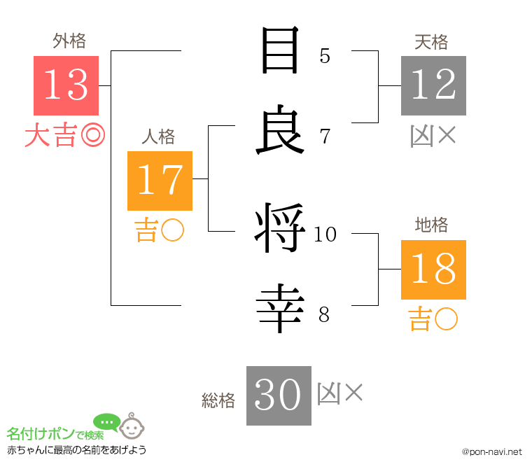 目良 将幸さんの姓名判断結果