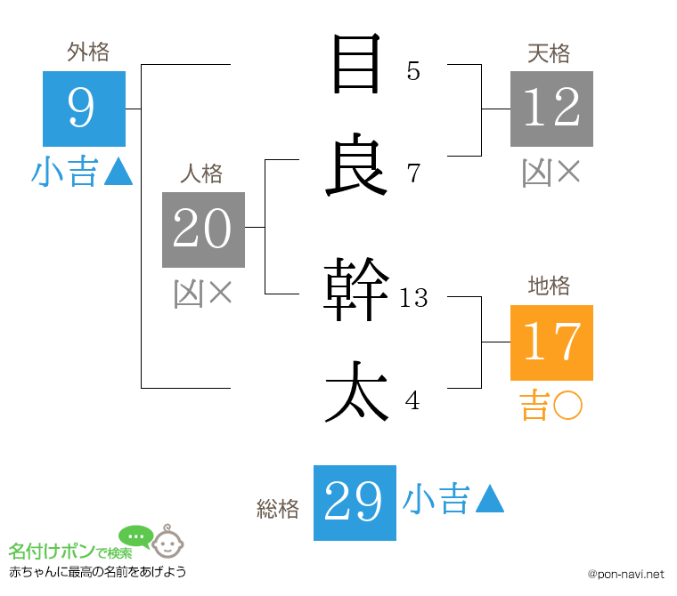 目良 幹太さんの姓名判断結果