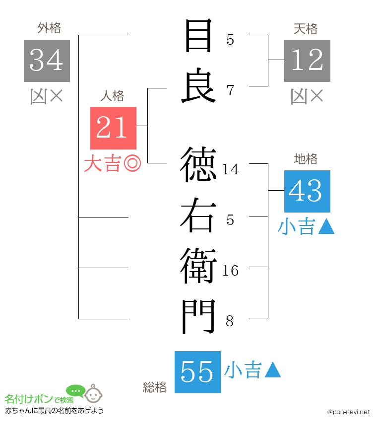 目良 徳右衛門さんの姓名判断結果