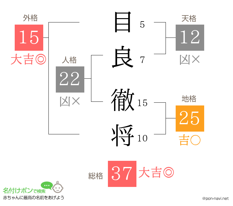 目良 徹将さんの姓名判断結果