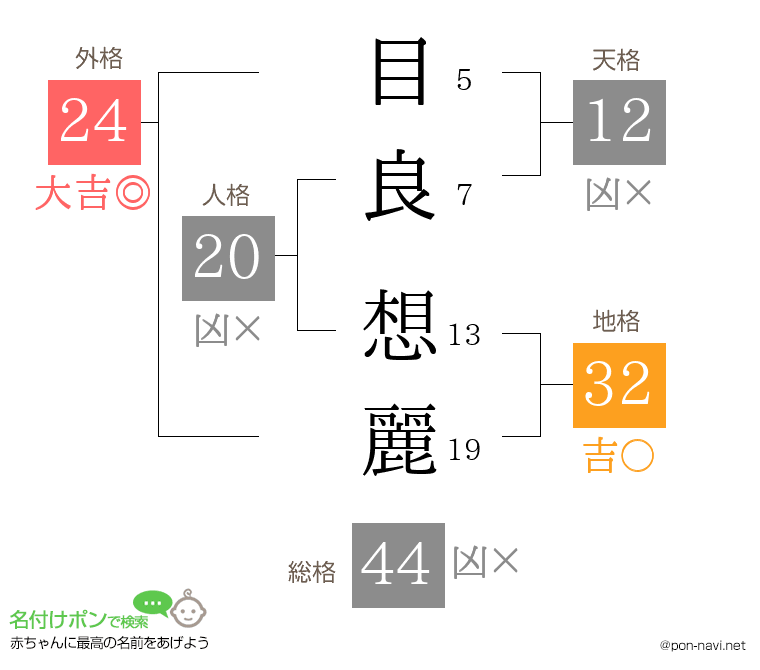 目良 想麗さんの姓名判断結果
