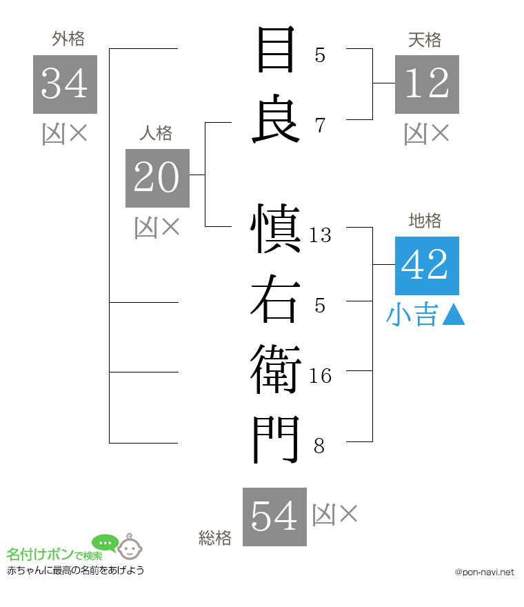 目良 慎右衛門さんの姓名判断結果