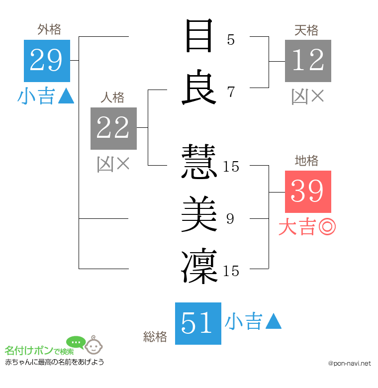 目良 慧美凜さんの姓名判断結果