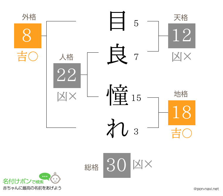目良 憧れさんの姓名判断結果