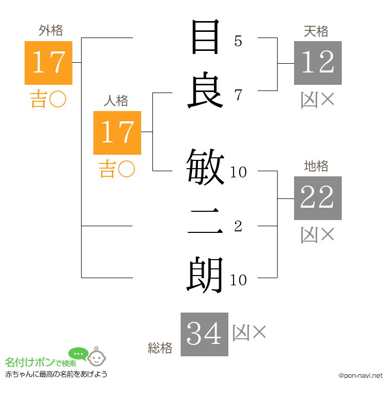 目良 敏二朗さんの姓名判断結果