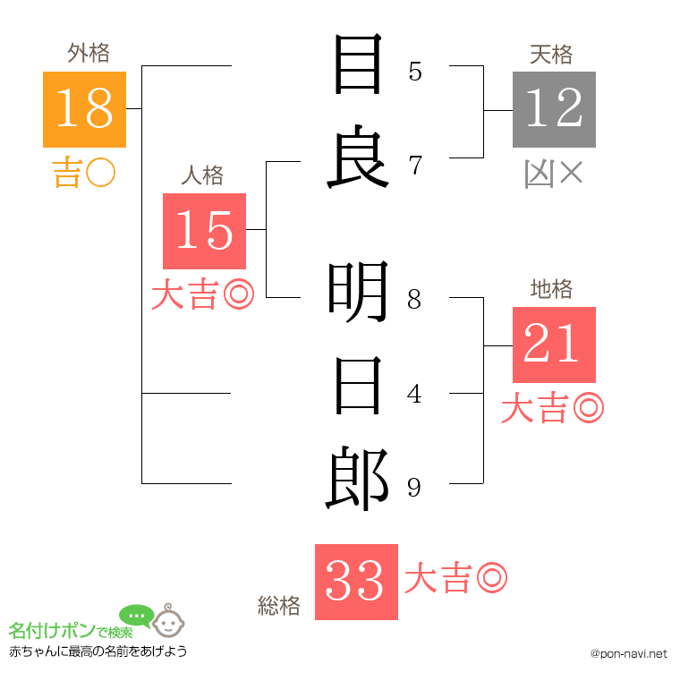 目良 明日郎さんの姓名判断結果