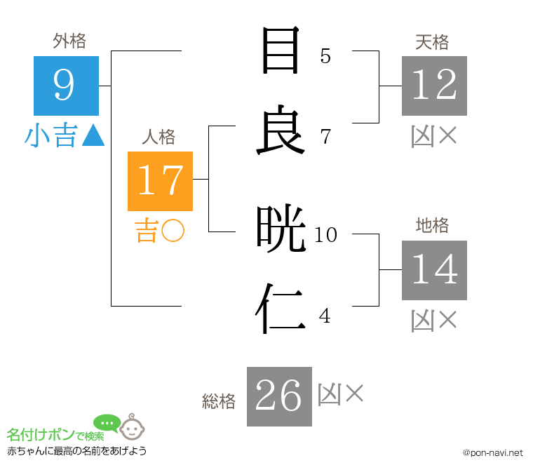 目良 晄仁さんの姓名判断結果