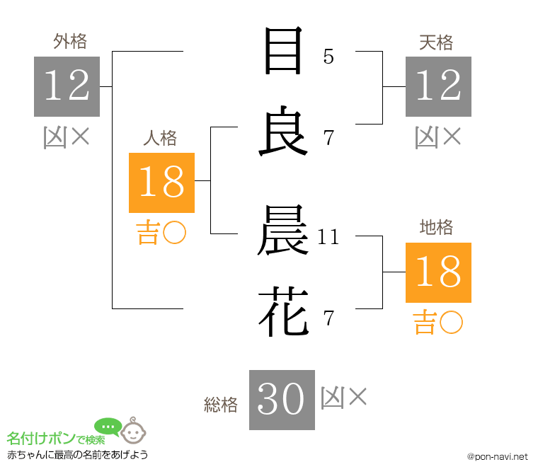 目良 晨花さんの姓名判断結果