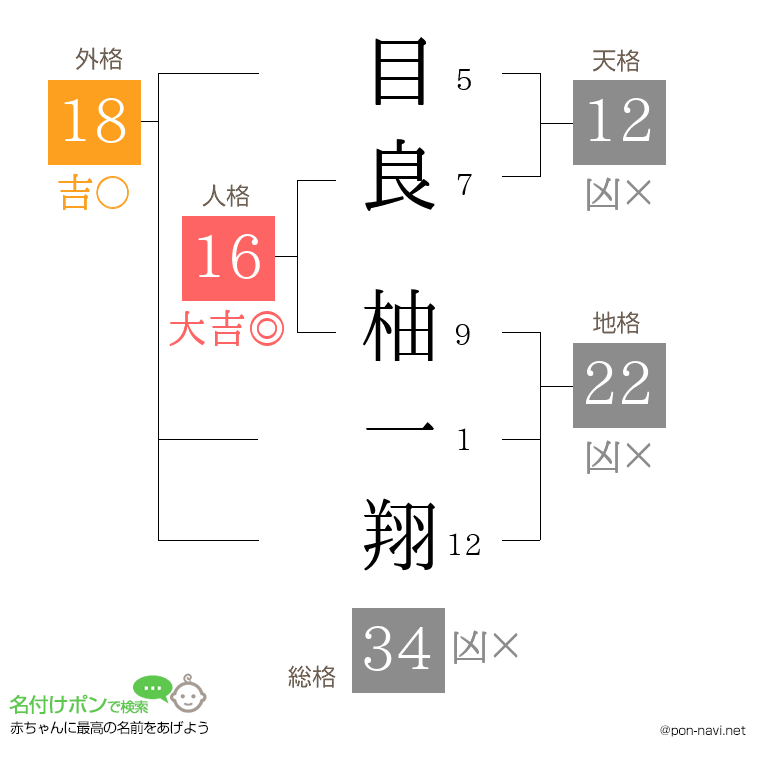 目良 柚一翔さんの姓名判断結果