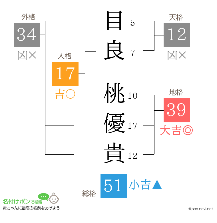 目良 桃優貴さんの姓名判断結果